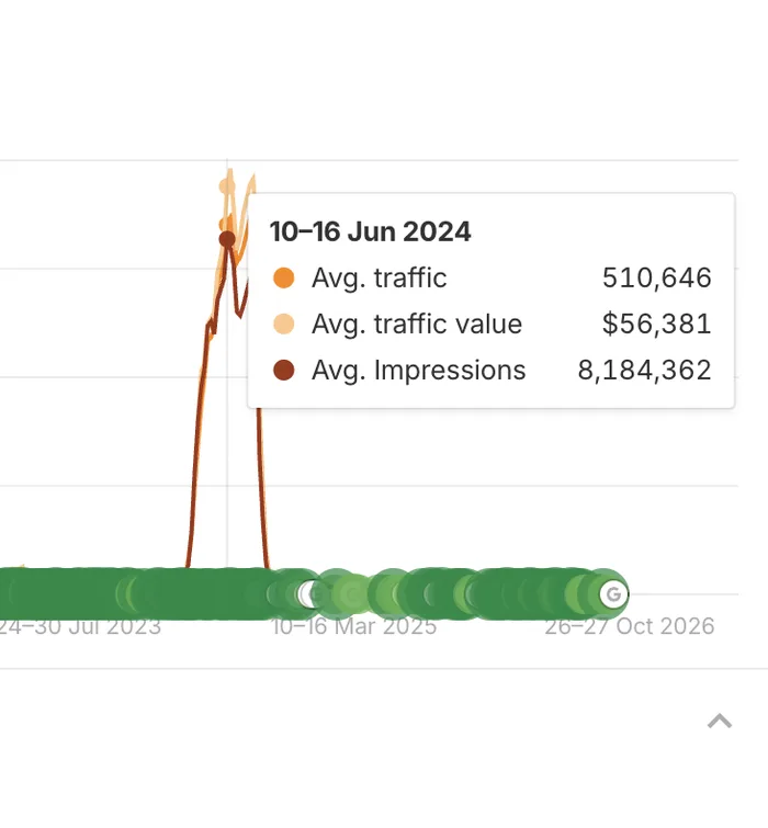 Ahrefs traffic chart of worldday.de with the peak in June 2024